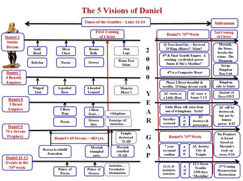 Bible Secrets, Daniel In The Bible, Daniel Bible, Prophet Daniel, Bible Maps, Bible Genealogy, Revelation Bible Study, Bible Timeline, Book Of Daniel