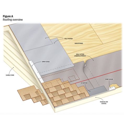 How To Shingle A Roof, Diy Roofing, Roofing Shingles, Roof Work, Roof Edge, Roof Flashing, Drip Edge, Roof Maintenance, House Family