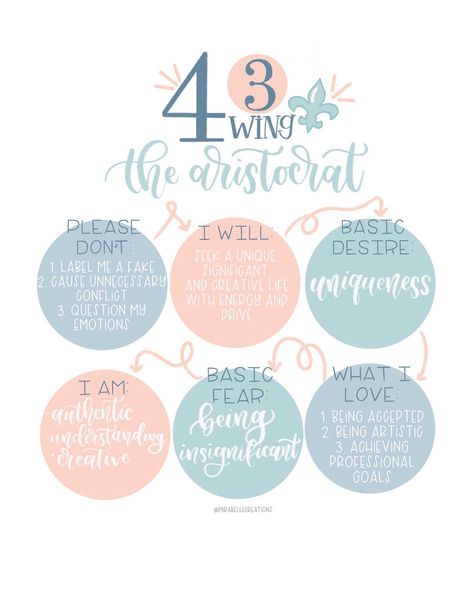 🦋ENNEAGRAM WINGS🦋 The two Type 4 subtypes are the Aristocrat 4w3 and the Free Spirit 4w5. Each Type 4 pulls a little from both of those wings, but tends to pull more from one than the other wing! The Aristocrat is social, competitive and energetic. Also know as the Enthusiast, they hope to make a lasting legacy on society. The Free Spirit is introverted, intellectual and prone to melancholy. Also known as the Bohemian, they are less concerned with their image than other 4s. Enneagram Wings, Type 5 Enneagram, Type 4 Enneagram, Enneagram Type 3, Enneagram Test, Enneagram 3, Enneagram 4, John Maxwell, Enneagram Types