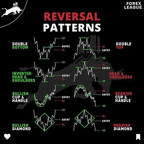 Reversal pattern in 2022 | Trading charts, Stock trading strategies, Stock chart patterns Candlestick Signals, Reversal Patterns, Trading Knowledge, Trading Patterns, Chart Patterns Trading, Candle Stick Patterns, Forex Trading Quotes, Forex Trading Strategies Videos, Technical Analysis Charts