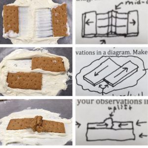 Plate Tectonics Middle School, Tectonic Plates Activities, Tectonic Plate Boundaries, Earth Science Projects, Earth Science Activities, Sixth Grade Science, Geography Project, Plate Boundaries, Ngss Science