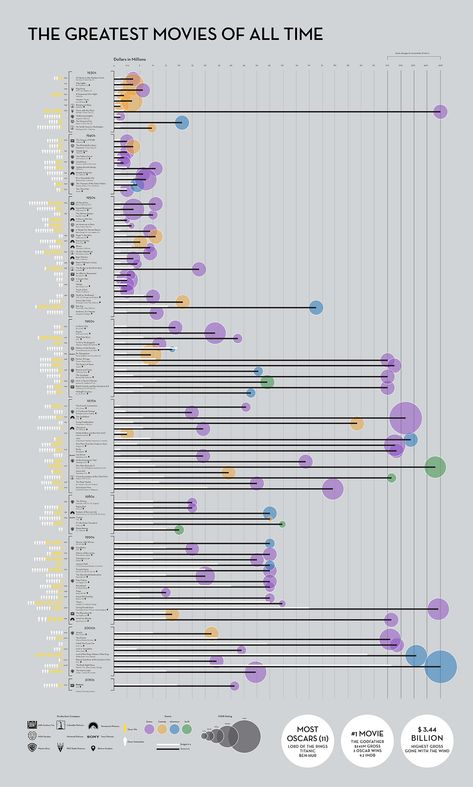 Greatest Movies Of All Time, Data Visualization Examples, Sankey Diagram, Data Vizualisation, Data Visualization Techniques, Flow Chart Design, Data Visualization Infographic, Greatest Movies, What Is Data