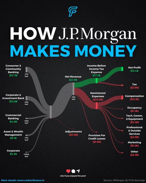 Stocks | Finance | Business (@carbonfinance) on Threads Financial Ratios Analysis, Personal Finance Chart Of Accounts, Market Research Analyst, Chartered Financial Analyst, Jp Morgan, Finance Business, Financial Analyst, Space Force, Accounting And Finance