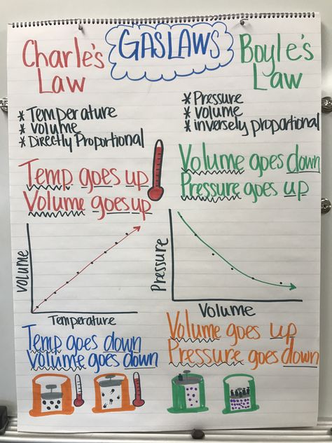 Charle’s vs Boyle’s Gas Laws anchor chart Boyles Law Notes, Gas Laws Physics, Charles Law Chemistry, Chemistry Anchor Charts High Schools, Gas Laws Chemistry Notes, Gas Laws Chemistry, Physical Science High School, Gas Laws, Charles Law