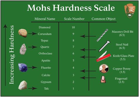 Mohs Hardness Scale Image Volcano For Kids, Geology Activities, Fossils Activities, How To Polish Rocks, Mineral Identification, Mohs Hardness Scale, Rock Tumbling, Hardness Scale, Rock Tumbler