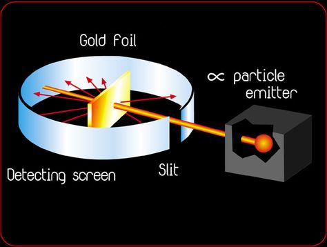 Ernest Rutherford performed an experiment called ' Gold Foil Experiment' or ' a- ray scattering experiment' to test the structure of an atom as proposed by Thomson. Description from newtechno-science.blogspot.in. I searched for this on bing.com/images Rutherford Atomic Model Project, Planetary Model Of Atom, Dalton Atomic Model, Rutherford Atomic Model, Atom Dalton, Model Of Atom, Rutherford Experiment, Rutherford Model, Atomic Mass Unit