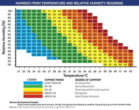 Chart of Humidex Index From Temperature and Relative Humidity Readings Heat Safety, Temperature Chart, Heat Exhaustion, Heat Index, Colorado Winter, Sleeping Too Much, Door Makeover, Unique Doors, Temperature And Humidity