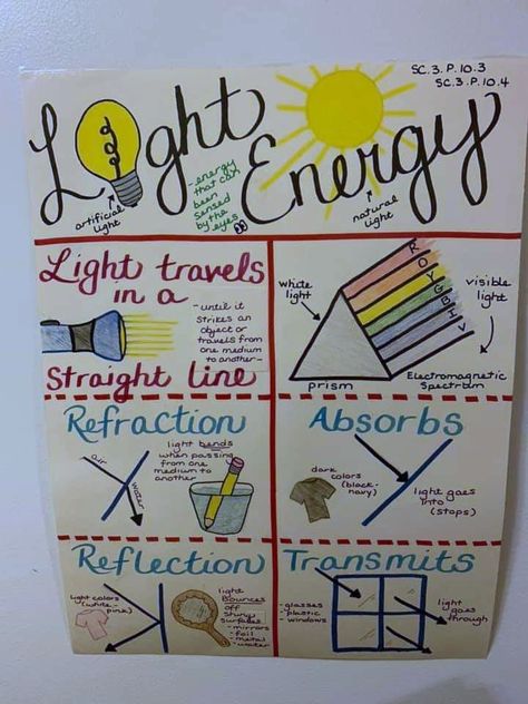 Light Light Anchor Chart 5th Grade, Science Charts For Classroom Grade 5, Physics Anchor Charts, Stars Anchor Chart Science, Science Chart Ideas For Class 8, Physical Science Anchor Charts, Project Lead The Way Elementary, Light Energy Anchor Chart, Sound Energy Anchor Chart