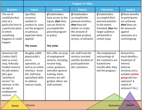 Logic Model, Theory Of Change, Program Evaluation, Dance Program, Capacity Building, Doctorate, Goals And Objectives, Health Promotion, Job Seeker