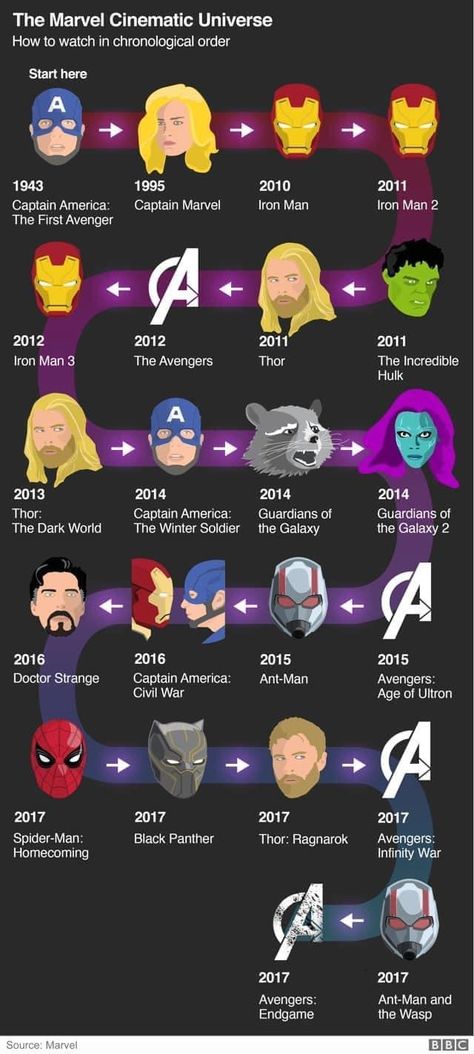 Marvel Movies List, Marvel Movies In Order, Movies List, Marvel Avengers Movies, Marvel Films, Avengers Movies, Avengers Endgame, Marvel 3, Movie List