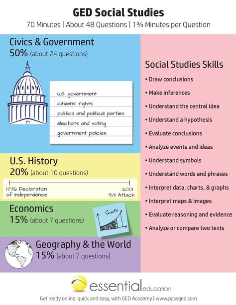 Ged Social Studies, Translations Math, Ged Study, Ged Study Guide, Teaching Government, Handwriting Practice Worksheets, Writing Practice Worksheets, Social Studies Worksheets, Word Search Puzzles