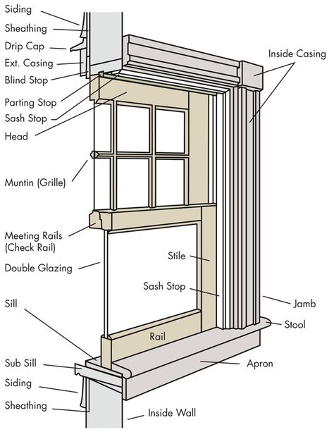 window anatomy Window Anatomy, Sliding Window Design, Window Structure, Palladian Window, Window Restoration, Window Construction, Aluminum Windows, Sash Window, Aluminium Windows And Doors