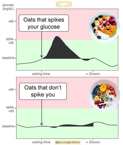 Jessie Inchauspé on Instagram: "👉 Are oats for breakfast ok for our glucose levels? It depends. ⠀⠀⠀⠀⠀⠀⠀⠀⠀ Some people report that after a breakfast containing oats, they feel tired, sluggish, and need coffee. Other people feel fine. ⠀⠀⠀⠀⠀⠀⠀⠀⠀ The reason? The glucose spike. ⠀⠀⠀⠀⠀⠀⠀⠀⠀ Oats are starch, and starch turn to glucose in our bodies. It's very important to combine oats with fat, fiber, and protein to reduce their spike and feel good. ⠀⠀⠀⠀⠀⠀⠀⠀⠀ ✅Add to your oats: nuts, whole fruit, seeds Savory Breakfast Glucose Goddess, Glucose Friendly Breakfast, The Glucose Goddess, Glucose Revolution Recipes, Glucose Goddess Breakfast, Glucose Goddess Recipes Breakfast, Insulin Resistance Breakfast, Glucose Goddess Recipes, Savory Breakfast Ideas