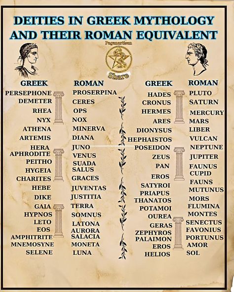 In Greek mythology, deities like Zeus, Hera, and Poseidon hold immense power. Their Roman equivalents are Jupiter, Juno, and Neptune, respectively. Each god embodies unique traits and stories, reflecting cultural values. 🌟 Share this with a friend who loves mythology or tag someone who needs to know! 📚✨ #greekmythology #deities #mythology #witch #Paganartisan Typhon Greek Mythology, Kronos Greek Mythology, Jupiter God, Greek Astrology, Poseidon Greek Mythology, Neptune God, Roman Deities, Hellenic Polytheism, Zeus Jupiter