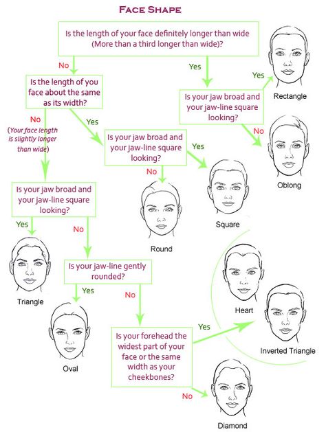 Awesome face shape chart Shape Theory, Face Shape Chart, Hairstyles For Rectangular Faces, Creative Habits, Face Shape Guide, Facial Shapes, Kibbe Types, Face Shapes Guide, Shape Chart