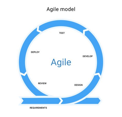 Agile software development life cycle combines both incremental and iterative approaches for developing software. The primary focus areas of agile SDLC include customer satisfaction and process adaptability. Lean Methodology, Waterfall Model, Spiral Model, Agile Methodology, Agile Process, Effective Meetings, Software Development Life Cycle, Agile Software Development, Product Development Process