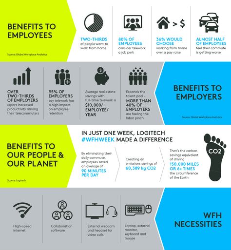 Benefits of working from home for employees, employers and the planet. #infographics #workfromhome #workingmom Employee Benefits Infographic, Benefits Infographic, Pay Raise, Own Your Own Business, Work Remotely, Employee Benefit, Employee Benefits, Protest Signs, Self Promotion