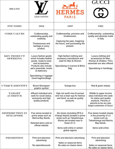 cc Lvmh Brands, Branding Checklist, Business Branding Design, Brand Marketing Strategy, Branding Strategy, Business Marketing Plan, Employer Branding, Competitive Analysis, Competitor Analysis