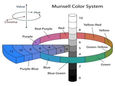 Value Munsell Color System ‘> Hue Q;  10 A Chroma l Munsell Color System, Birth Colors, Color Wheels, Dull Colors, Colour Analysis, Seasonal Color Analysis, Colour Theory, Virtual Art, Color Harmony