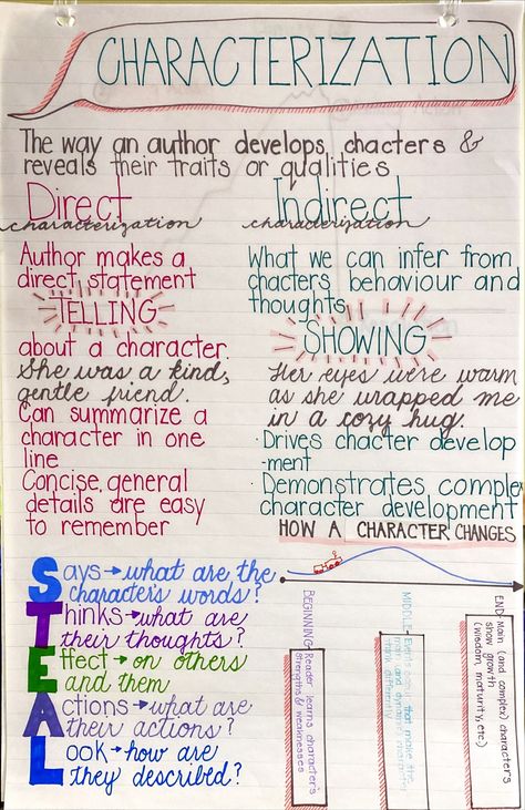 Middle School characterization anchor chart Essay Anchor Chart Middle School, Character Analysis High School, Anchor Charts For High School English, Book Genres Anchor Chart, Theme Anchor Chart Middle School, Ela Notes Middle School, Middle School Anchor Charts Ela, 6th Grade Ela Anchor Charts, High School Anchor Charts