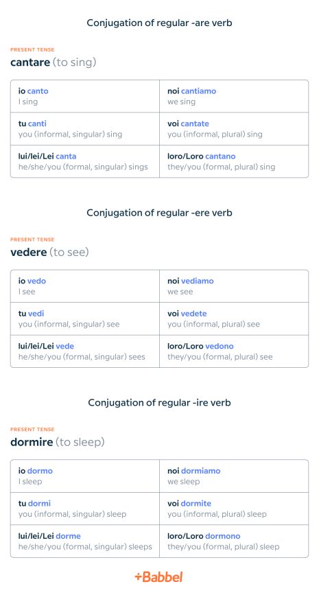 Italian regular verb conjugation table French Prepositions, French Nouns, Regular Verb, French Verbs Conjugation, French Adjectives, Italian Verbs, Italian Grammar, Learning Languages Tips, Verb Conjugation