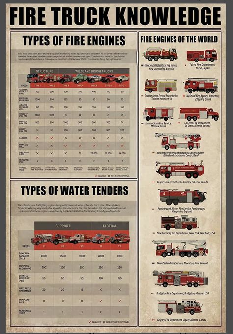 Knowledge Poster, Volunteer Firefighter, Poster Store, Fire Truck, Canvas Wall Decor, Decor Wall Art, Wall Art Poster, Wall Art Canvas, Decor Wall