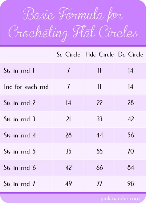 How to Crochet Circles Part 1 @Dominic B. - thought you might like this. :) Crocheting Circles, Crochet Journal, Craft Journal, Crochet Flats, Crochet Circle, Crochet Charts, Crochet Symbols, Crochet Terms, Crochet Tips