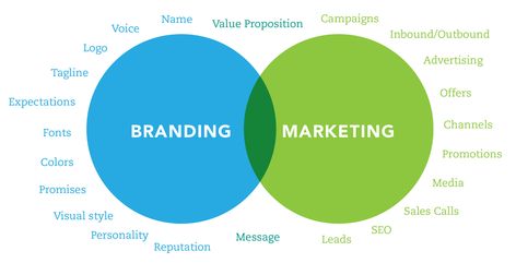 Where's the intersection between these job roles? Marketing Vs Advertising, Branding Infographic, Staff Motivation, Building A Personal Brand, Promotion Strategy, Branding And Marketing, Advertising Strategies, Strategic Marketing, Brand Loyalty