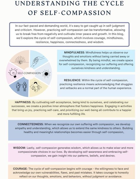 It takes time to shift ingrained patterns of how you relate to yourself, it’s possible to develop the qualities of mindfulness & self-compassion. With patience, dedication, and tips on this list, you may be able to make significant progress and greater overall life satisfaction. Dialectical Behavior Therapy Tattoo, Opposite Action Dbt, Dbt Cheat Sheet, Counseling Worksheets Therapy Tools, Cbt Therapy Worksheets, Psychology Tools, Acceptance And Commitment Therapy, Counselling Tools, Psychology Resources