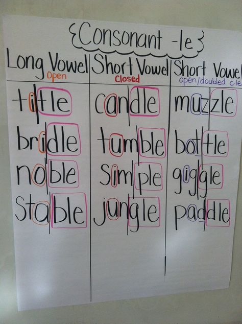 Consonant Le, Le Words, Wilson Reading, Syllable Types, Multisyllabic Words, Classroom Anchor Charts, Phonics Rules, Reading Anchor Charts, Reading Specialist