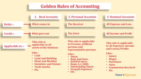 Golden rules of Accounting feature image Principles Of Accounting, Accounting Terms, Accounting Equation, Accounting Concepts, Bookkeeping Training, Accounting Notes, Accounting 101, Learn Accounting, Accounting Training