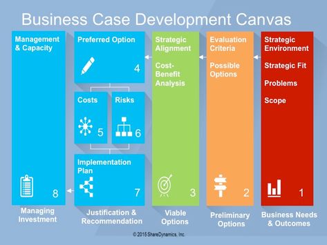 Business Case Template, Accounting Education, Implementation Plan, Case Presentation, Business Model Canvas, Strategic Goals, Kanban Board, Product Management, Business Analysis