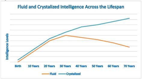 Fluid vs Crystallized Intelligence | Simply Psychology Fluid And Crystallized Intelligence, Lifespan Development, Abstract Reasoning, Inductive Reasoning, Knowledge Facts, Crossword Puzzles, Read Later, 40 Years, 50 Years