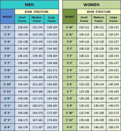 You may be very healthy & weigh far more than your supposed ideal weight. Healthy weight is determined holistically by taking an inventory of your level of exercise, overall health record & more. Height To Weight Chart, Healthy Weight Charts, Ideal Weight Chart, Detox Waters, Motivasi Diet, Weight Chart, Arm Workout Women, Weight Charts, Ideal Body Weight