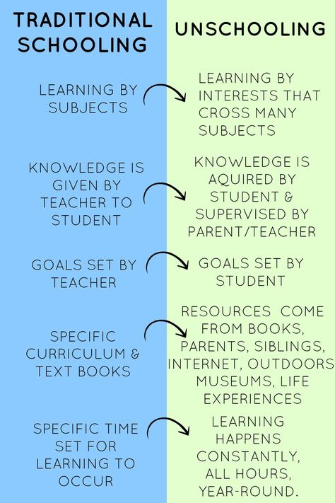 traditional-vs-unschooling (1) we are not unschoolers but after reading this article I can see how we do use a lot of the same methods. Well laid out. Homeschool Education, What Is, Home Schooling, Student Resources, Life Learning, Homeschool Learning, Homeschool Life, Homeschool Help, Homeschool Planning