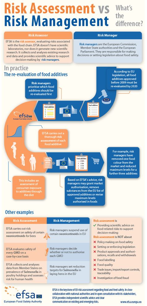 EFSA Risk management What Is Risk Management, Business Risk, Risk Analysis, Risk Assessment, Leadership Management, Lean Six Sigma, Program Management, Process Improvement, Business Leadership