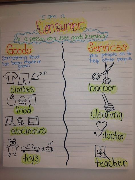 Goods and services anchor chart Consumer anchor chart Goods vs services  2nd grade social studies Goods And Services Anchor Chart, Teaching Economics, Third Grade Social Studies, Social Studies Projects, Economics Lessons, 3rd Grade Social Studies, Social Studies Notebook, Kindergarten Social Studies, 4th Grade Social Studies