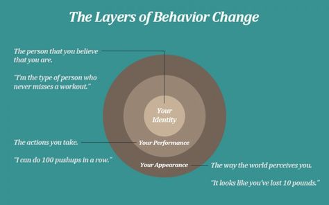 The layers of behavior change. The core of behavior change is identity-based habits. James Clear, Change Is Hard, Fixed Mindset, Behavior Change, Good Habits, Setting Goals, Going To The Gym, Growth Mindset, Self Improvement