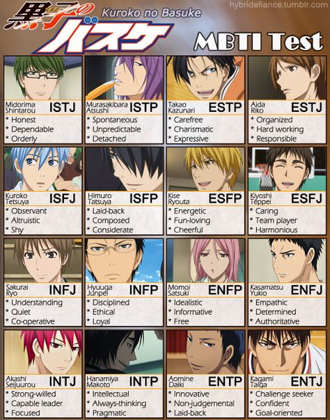 Kuroko no Basuke MBTI Hyuuga Junpei, Mbti Chart, Hanamiya Makoto, Mbti Charts, Aomine Kuroko, Doflamingo Wallpaper, Kuroko No Basket Characters, Murasakibara Atsushi, High School Story