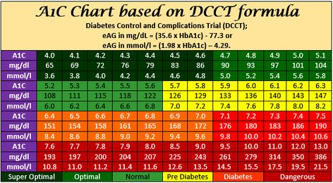 A1C Chart | A1C Level Conversion Chart Printable PDF Blood Glucose Levels Chart, Glucose Levels Charts, Glucose Chart, Blood Glucose Chart, A1c Chart, Sugar Conversion Chart, Conversion Chart Printable, Sugar Level Chart, Blood Sugar Chart