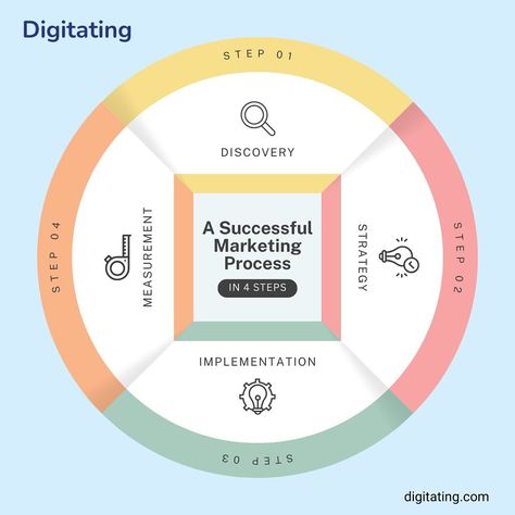 Marketing Process, App Development Companies, Marketing Strategy Social Media, Marketing Courses, Digital Marketing Strategy, Digital Marketing Services, Data Science, Business Management, Marketing Plan