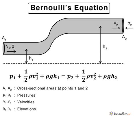 Fluid Dynamics Physics, Stem Notes, Piping Engineering, Bernoulli's Principle, Applied Physics, Physics High School, Physics Lessons, Learn Physics, Engineering Notes