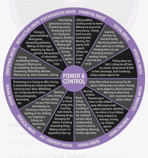 Power Control Wheel, Different Types Of Abuses, Power And Control Wheel, Communication Relationship Quotes, Manipulative Behavior, Dv Awareness, Psych 101, Circle Of Control, Coercive Control