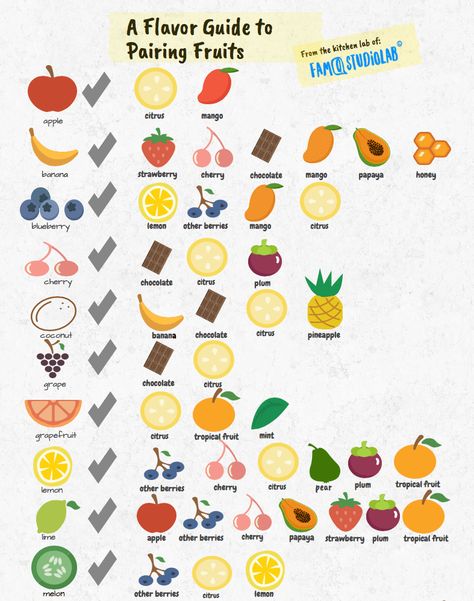 Coconut Flavor Pairing, Fruit Combinations Chart, Fruit Pairing Chart, Flavor Pairing Chart, Fruit And Herb Pairings, Best Fruit Combinations, Food Pairings Chart, Fruit Pairings, Fruit Guide