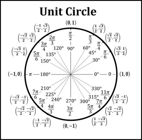 Unit Circle Project Ideas, Unit Circle Project, Unit Circle Trigonometry, Circle Theorems, Differential Calculus, Space Ocean, Unit Circle, January Challenge, Squaring The Circle