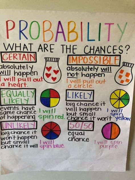 Percent Of Change Anchor Chart, Math Anchor Charts Middle School, 7th Grade Math Anchor Charts, Probability Anchor Chart, Classroom Pointers, Statistics Poster, Homeschooling Uk, Math Projects Middle School, Probability Math