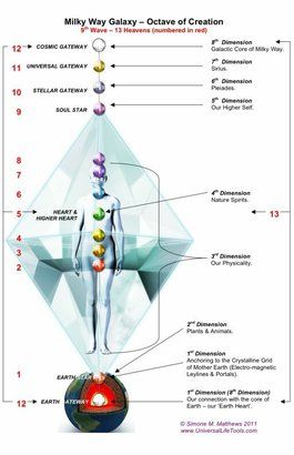 12 Dimensions, Chakra Energy, Spirit Science, Chakra System, Energy Medicine, Vibrational Energy, Healing Modalities, Les Chakras, Chakra Meditation