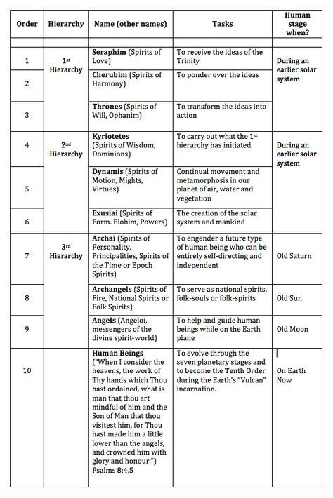 Rudolph Steiner, Angel Hierarchy, Steiner Waldorf, Waldorf School, Waldorf Education, Spirit Science, Rudolf Steiner, Bible Knowledge, Spiritual Enlightenment