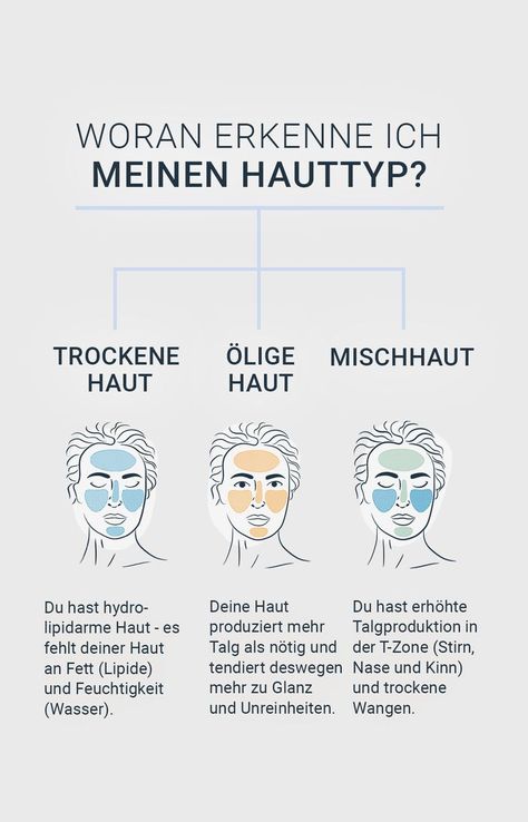 Warum ist es wichtig, deinen Hauttyp zu kennen? Die Antwort: Jeder Hauttyp hat andere Bedürfnisse! Wenn wir uns also mit unserer Haut richtig auseinandersetzen und sie identifizieren können, kommen wir mit unserer Pflege noch vieeeeel weiter.​ ​#eucerin #hauttyp #skincare #skin #beauty #facial #medicalskincare Beauty Facial, Beauty Cosmetics, Glow Up?, Need To Know, Facial, Skin Care, Skin, Makeup, Beauty