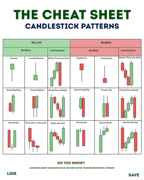 This post is for you, if you are a new trader in the market. Sometimes the market creat's chart pattern like this. If you having bit knowladge about may you will be a trader. Candlestick Patterns Cheat Sheet, Candlestick Chart Patterns, Chart Patterns Trading, Stock Market Chart, Trading Learning, The Cheat Sheet, Candle Stick Patterns, Financial Literacy Lessons, Forex Trading Strategies Videos